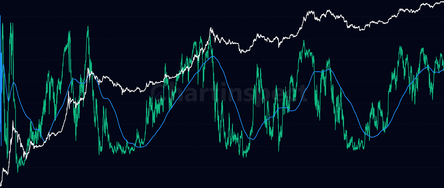 Bitcoin Cycle Index (BCI) - Advanced multi-dimensional on-chain cycle indicator that combines valuation stress, profit distribution, network activity, and market maturity with adaptive weighting. Identifies Bitcoin market cycle tops and bottoms with high precision.