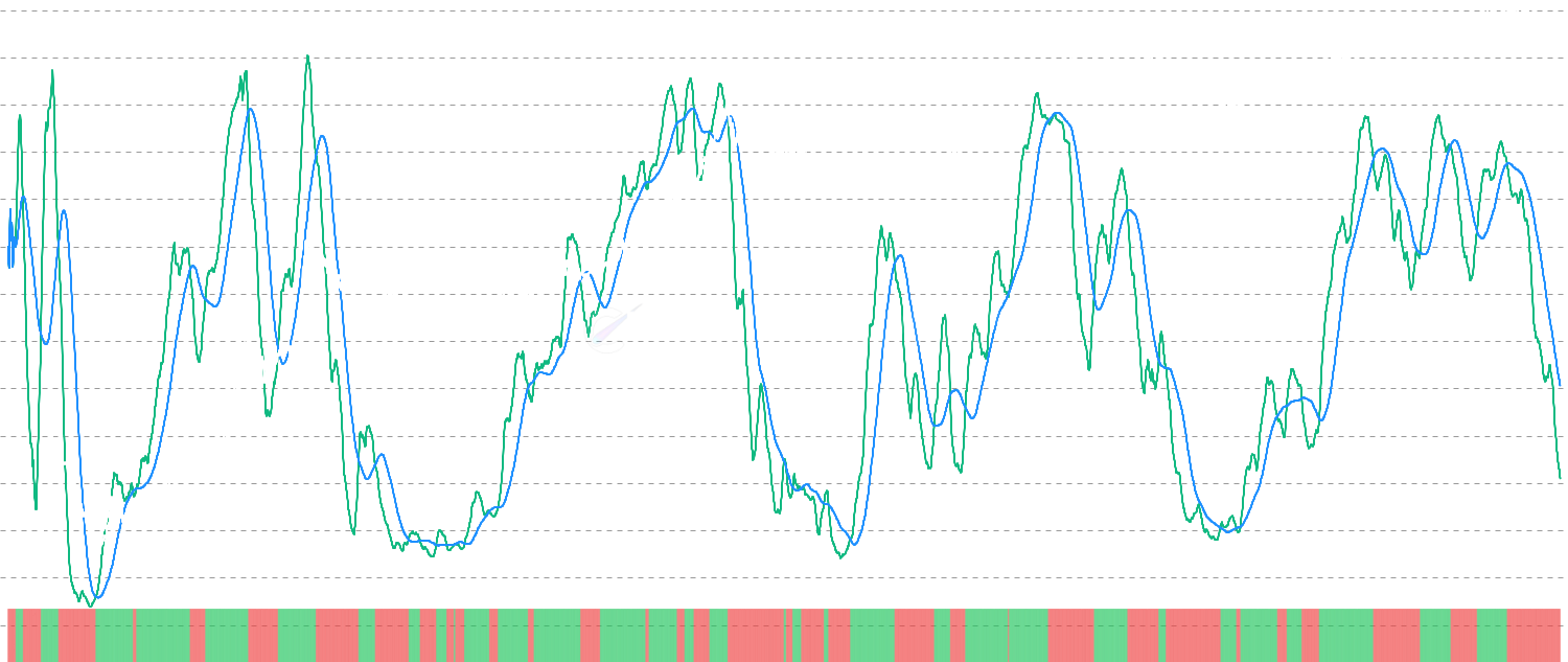 Bitcoin Cycle Index (BCI) - Advanced multi-dimensional on-chain cycle indicator that combines valuation stress, profit distribution, network activity, and market maturity with adaptive weighting. Identifies Bitcoin market cycle tops and bottoms with high precision.