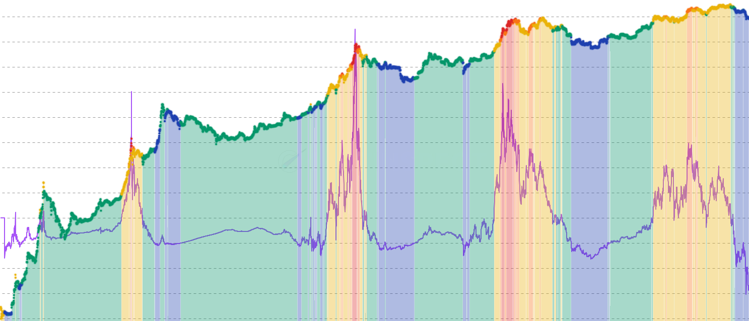 Bitcoin Yardstick - Evaluate Bitcoin valuation relative to network security using the Bitcoin Yardstick. This metric compares market capitalization to hash rate as a multi-year rolling Z-score, functioning like a P/E ratio for Bitcoin. Low readings indicate undervaluation relative to mining energy expenditure, while high readings suggest overheated markets.