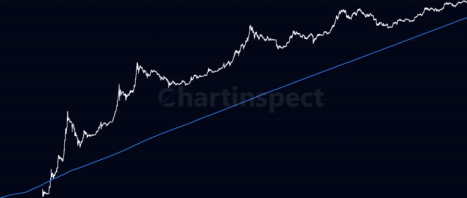 Block Height - Track the Bitcoin blockchain block height over time. Each block represents approximately 10 minutes of network history, with halvings occurring every 210,000 blocks.