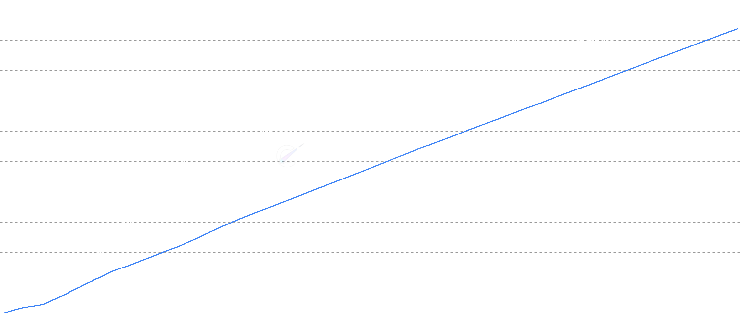 Block Height - Track the Bitcoin blockchain block height over time. Each block represents approximately 10 minutes of network history, with halvings occurring every 210,000 blocks.