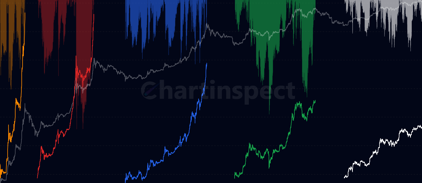 Bull Market Correction Drawdowns - Visualizes Bitcoin's price history with color-coded bull market cycles and their subsequent correction drawdowns, showing the geometric progression of price discovery across multiple cycles