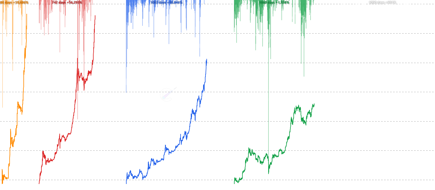 Bull Market SOPR Loss Pressure - Shows SOPR-based loss pressure for each Bitcoin bull market cycle with toggleable STH/LTH (Short/Long-Term Holder) views, revealing when holders are selling at a loss during different market periods and highlighting capitulation events