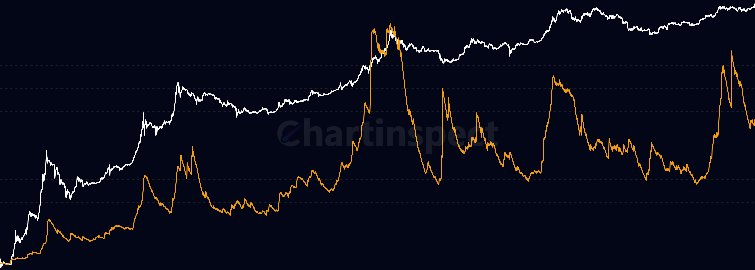 Coin Days Destroyed (CDD) - Measure economic activity weighted by coin age. High CDD spikes indicate long-term holders are moving coins, often coinciding with major market tops or bottoms