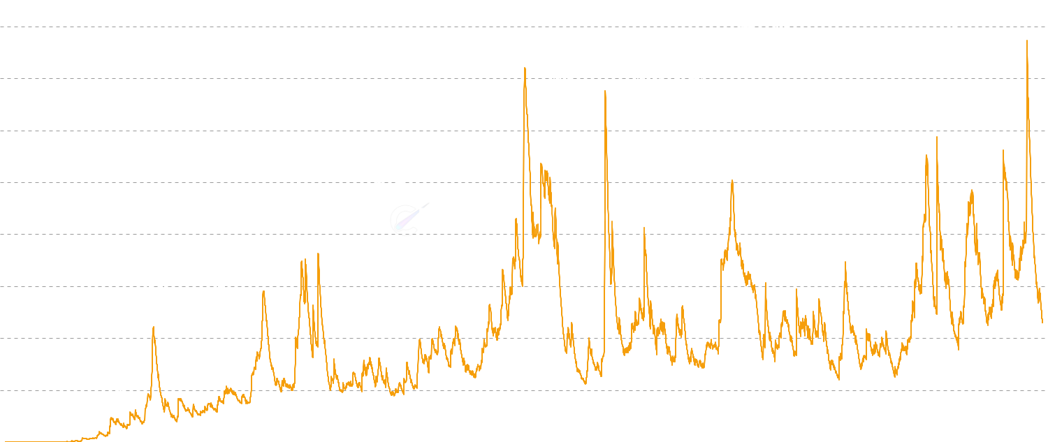 CDD (Coin Days Dest.) - Measure Coin Days Destroyed (CDD) - economic activity weighted by coin age. High CDD spikes indicate long-term holders are moving coins, often coinciding with major market tops or bottoms