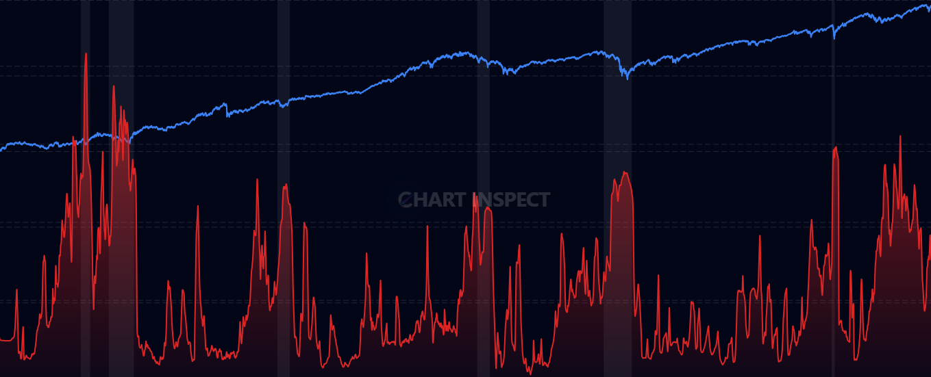 Composite Recession Probability Index (CRPI) - Combines yield curve inversion, unemployment trends, industrial production, and consumer sentiment to estimate recession probability using advanced mathematical modeling. Provides a 0-100% probability score with component analysis.