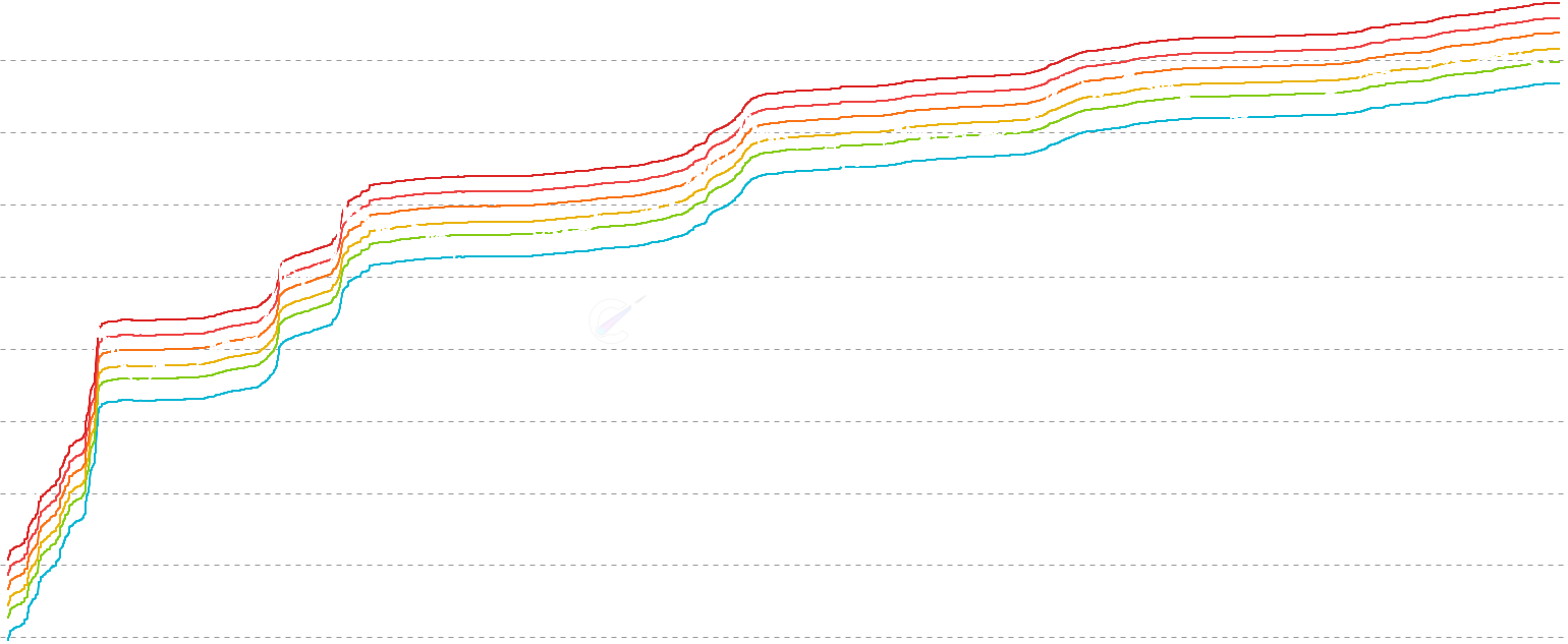 CVDD Bands - CVDD Bands show the Cumulative Value Days Destroyed at multiple multipliers (1x-13x), creating dynamic support and resistance zones. Lower bands indicate deep value accumulation zones while higher bands signal overvaluation and potential cycle tops.