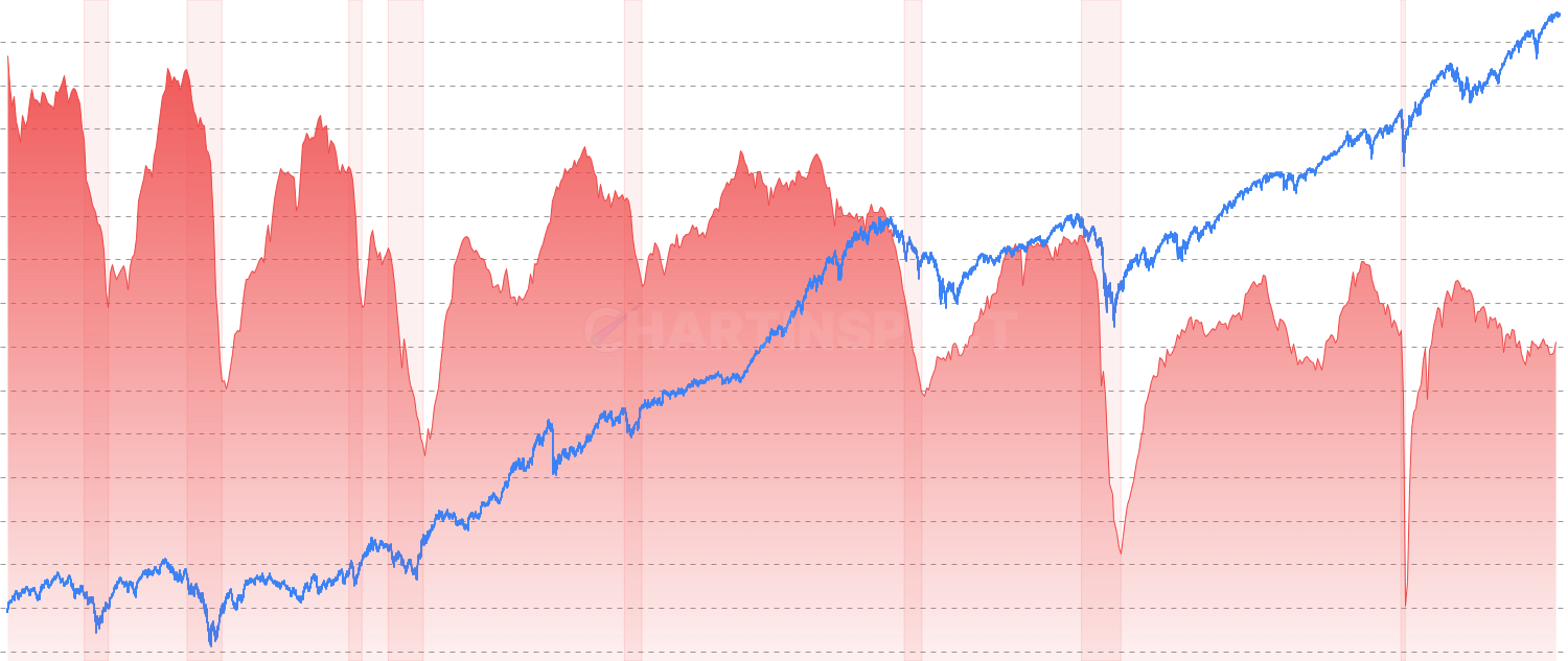Capacity Utilization - Monitor how much of the economy's productive capacity is being used