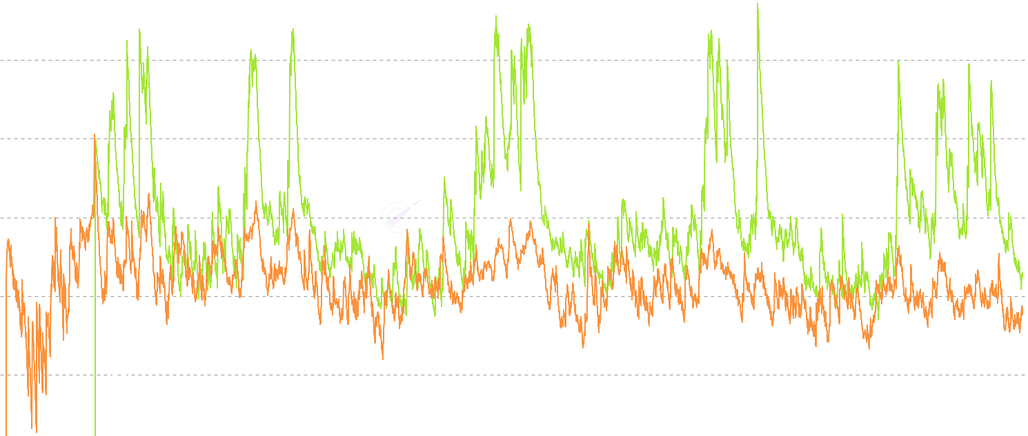 CB Profit Take Rate - Two novel metrics measuring how aggressively holders convert unrealized P&L into realized P&L. Profit Take Rate tracks what fraction of the unrealized profit pool is being realized daily, spiking at cycle tops when the remaining loss pool is tiny and churning fast. Loss Realization Rate measures the same for losses, spiking during capitulation when underwater holders dump en masse. Together they reveal whether selling pressure comes from profit-takers distributing or loss-holders surrendering.