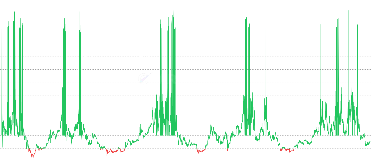 CB Profit/Loss Ratio - Computes the ratio of total unrealized profit to total unrealized loss across all 100 price buckets in the cost basis histogram. Unlike NUPL which uses aggregate market cap, this measures P&L at each cost basis level for higher granularity. Ratio above 1 indicates a bullish structure where more supply is in profit than loss. Extreme highs (5x+) signal euphoria and distribution risk, while values near zero mark generational buying opportunities where nearly everyone is underwater.