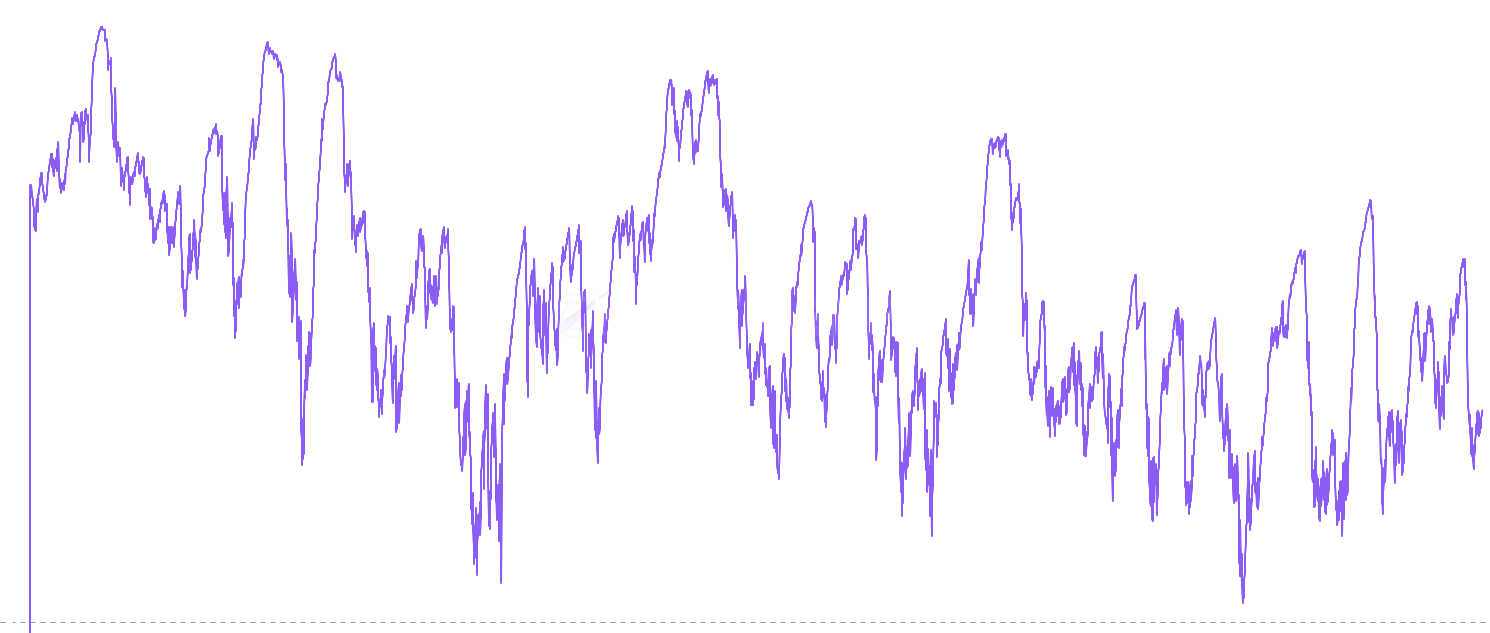 CB Supply Shift - Measures how much the cost basis distribution has changed over 30, 90, and 365-day windows by comparing the current 500-bucket histogram to the one N days ago. High values indicate major redistribution where significant supply has moved between price levels through buying and selling activity. Low values across all timeframes indicate a stable holder base in consolidation. A 30-day spike while the 90-day stays low suggests a short-term event that has not changed the longer-term market structure.