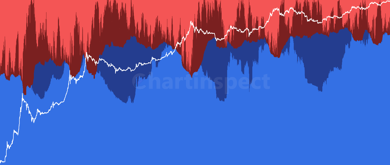 Cohort Supply P/L - Analyze Cohort Supply P/L - Bitcoin supply distribution by holder cohort (STH/LTH) and profitability status. This stacked area chart reveals market participant behavior, accumulation patterns, and potential trend changes by tracking how different holder groups are positioned.