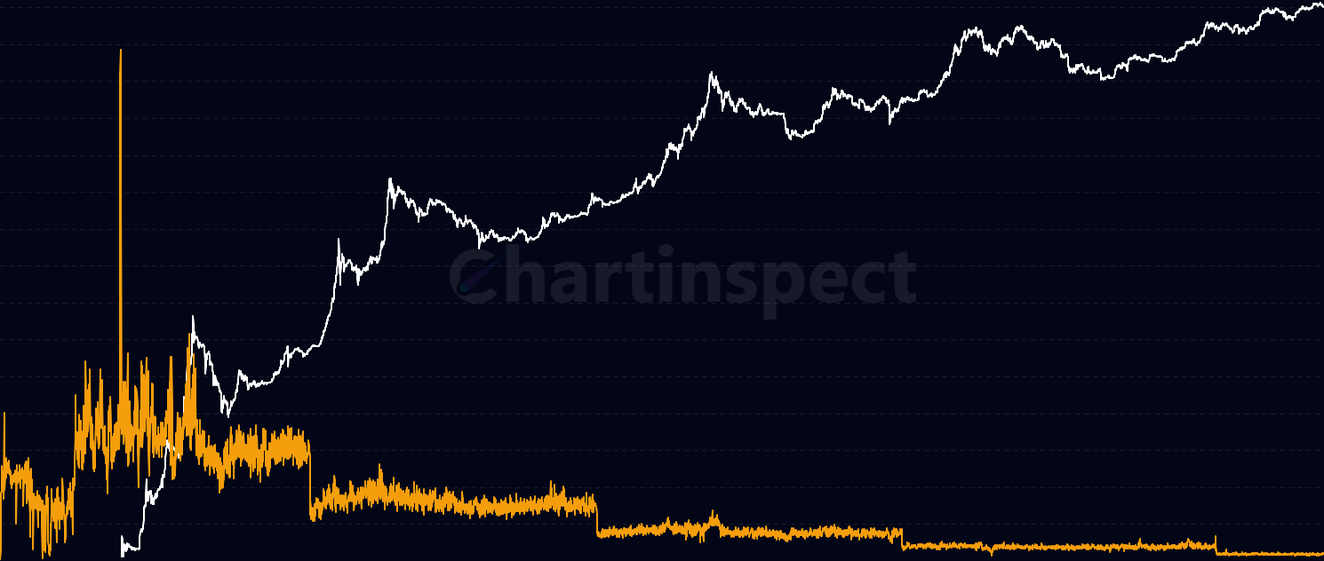 Block Rewards - Monitor Coinbase Block Rewards - block rewards paid to miners for successfully mining Bitcoin blocks. Primary source of new Bitcoin issuance, decreasing by half at each halving event according to the protocol.