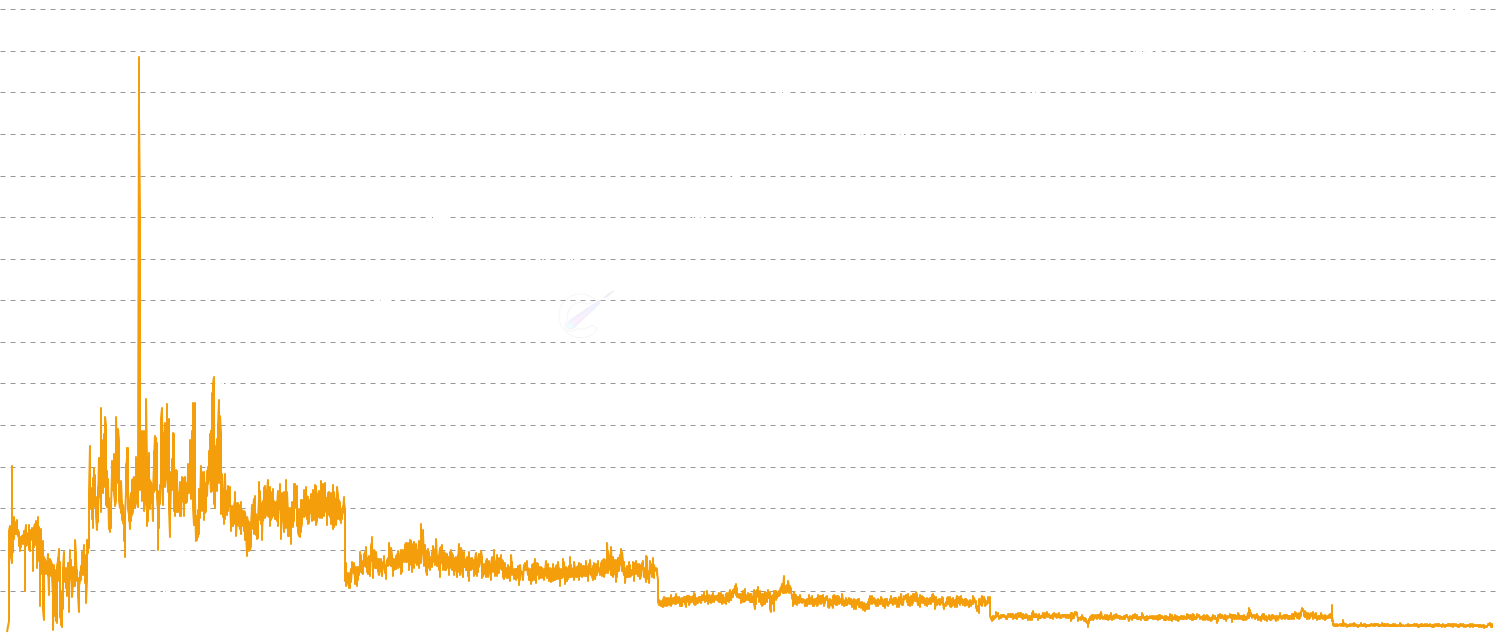 Block Rewards - Monitor Coinbase Block Rewards - block rewards paid to miners for successfully mining Bitcoin blocks. Primary source of new Bitcoin issuance, decreasing by half at each halving event according to the protocol.