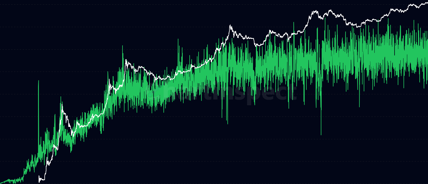 Coinblocks Created - Track coinblocks created - the accumulation of Bitcoin holding time across the network. Higher values indicate Bitcoin holders are keeping coins stationary for longer periods, suggesting network maturity and store-of-value adoption.