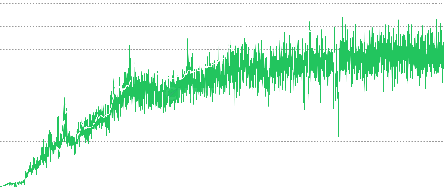 Coinblocks Created - Track coinblocks created - the accumulation of Bitcoin holding time across the network. Higher values indicate Bitcoin holders are keeping coins stationary for longer periods, suggesting network maturity and store-of-value adoption.