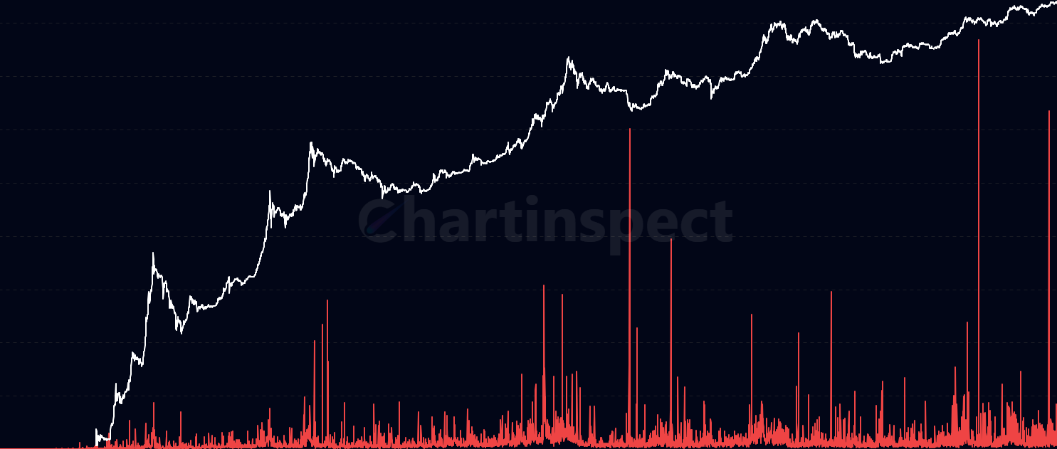 Coinblocks Destroyed - Monitor coinblocks destroyed when Bitcoin is spent after dormancy periods. Spikes indicate long-term holders are selling or moving Bitcoin, often correlating with market volatility and significant price movements.