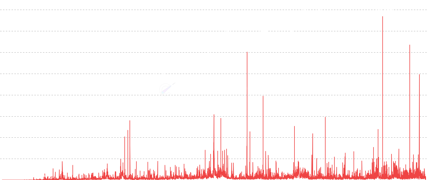 Coinblocks Destroyed - Monitor coinblocks destroyed when Bitcoin is spent after dormancy periods. Spikes indicate long-term holders are selling or moving Bitcoin, often correlating with market volatility and significant price movements.