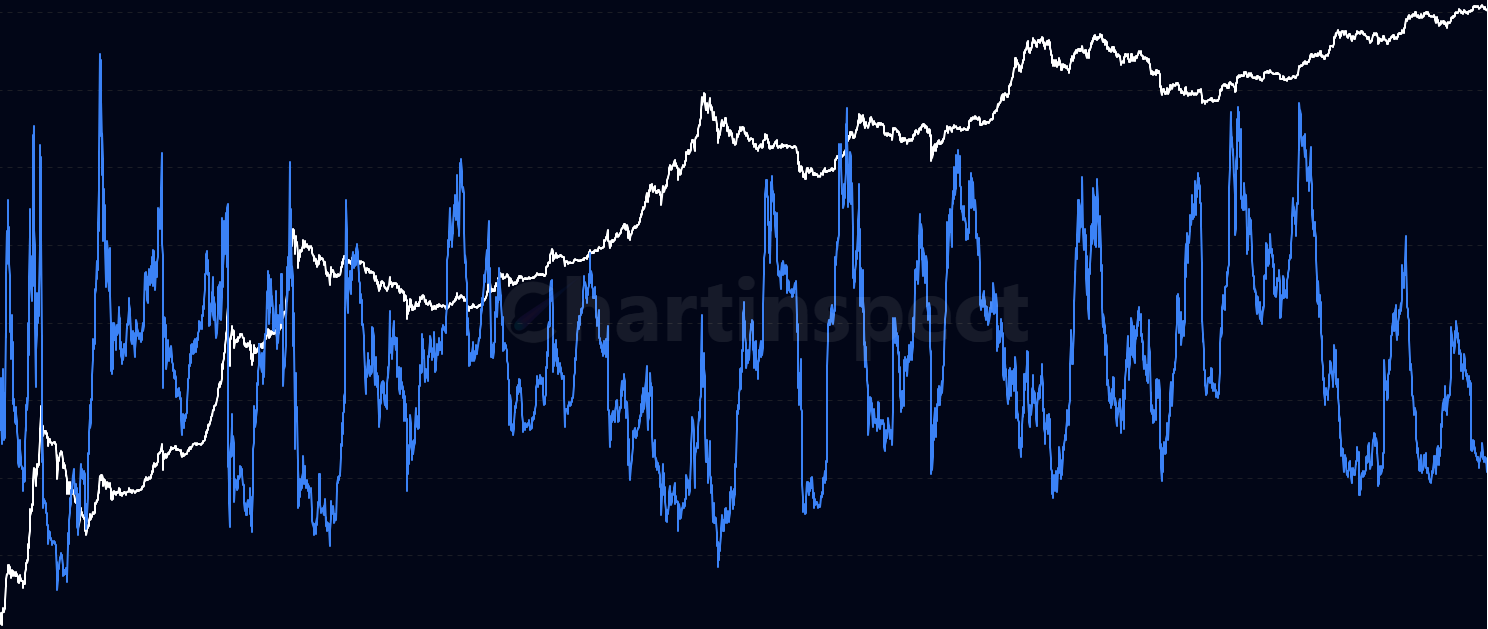 Cointime NVT - Cointime NVT measures the market value of Active Supply relative to coinblock value destroyed using the formula: Active Cap ÷ (Coinblock Value Destroyed)₉₀DMA, where coinblock value destroyed is coinblocks destroyed × price.