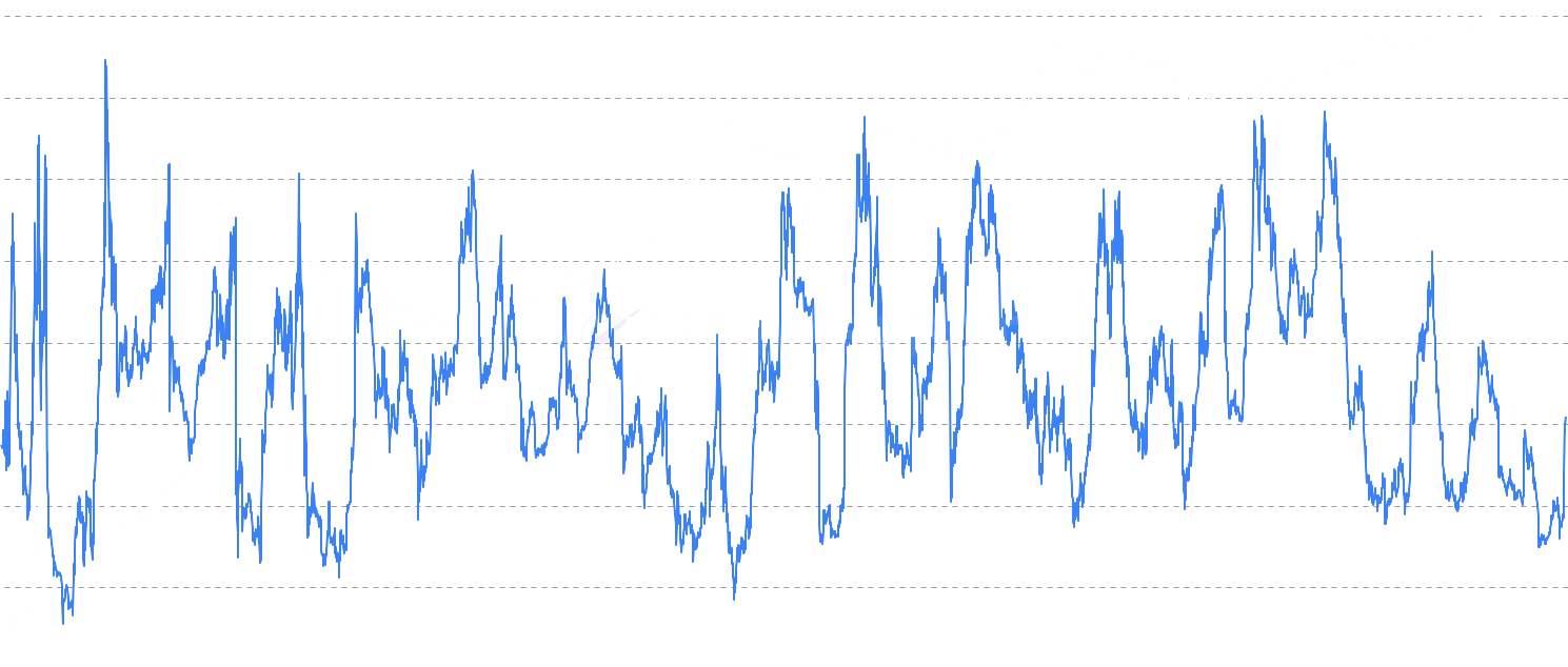 Cointime NVT - Cointime NVT measures the market value of Active Supply relative to on-chain economic throughput. Uses the formula (Price x Active Supply) / (Price x CBD) 90DMA.