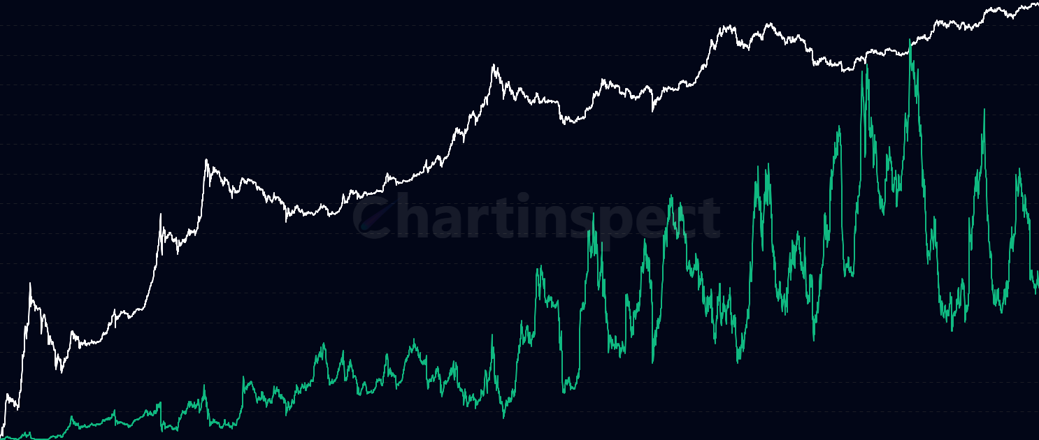 Cointime RVT - Cointime RVT measures the cointime realized value of Active Supply relative to coinblock value destroyed using the formula: Cointime Realized Value ÷ (Coinblock Value Destroyed)₉₀DMA, providing slower cyclical valuation insights.