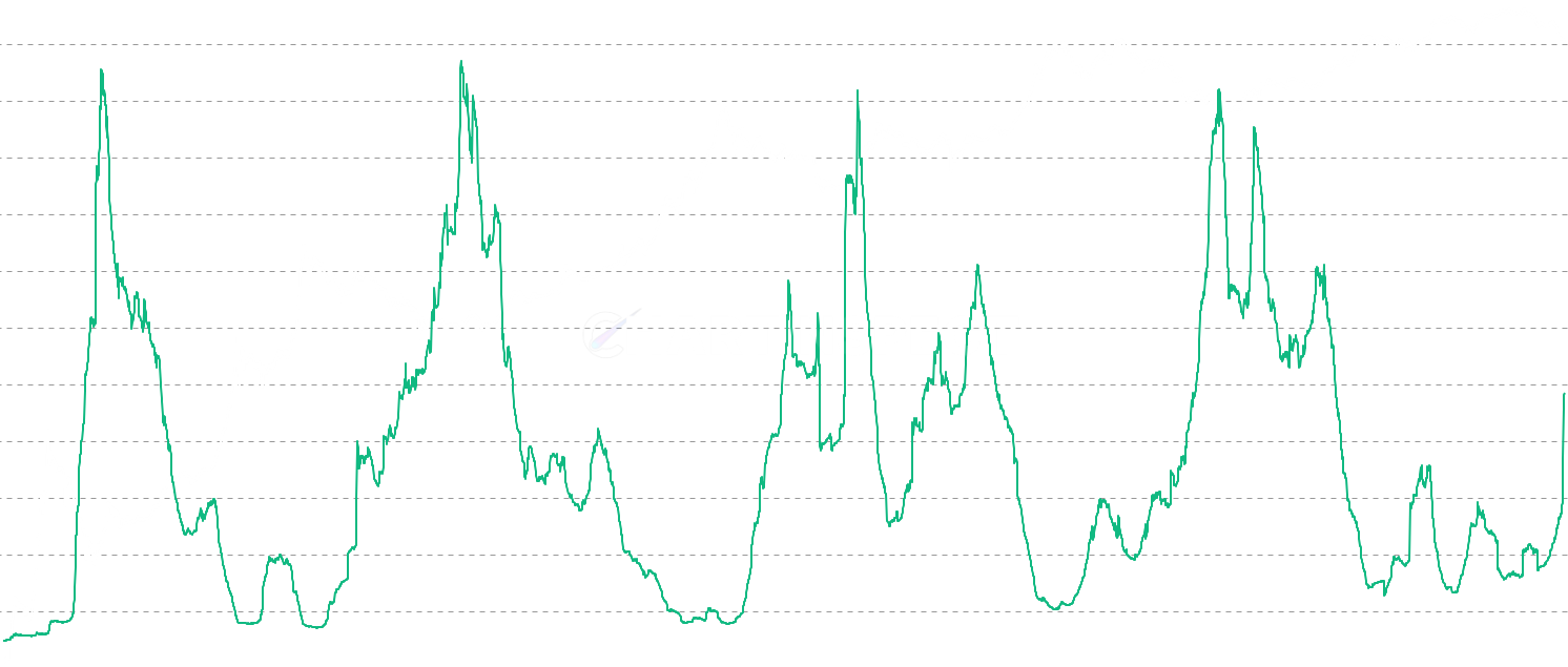 Cointime RVT - Cointime RVT measures the cointime-adjusted realized value of Active Supply relative to on-chain economic throughput. Uses the formula (Cointime Price x Active Supply) / (Price x CBD) 90DMA.