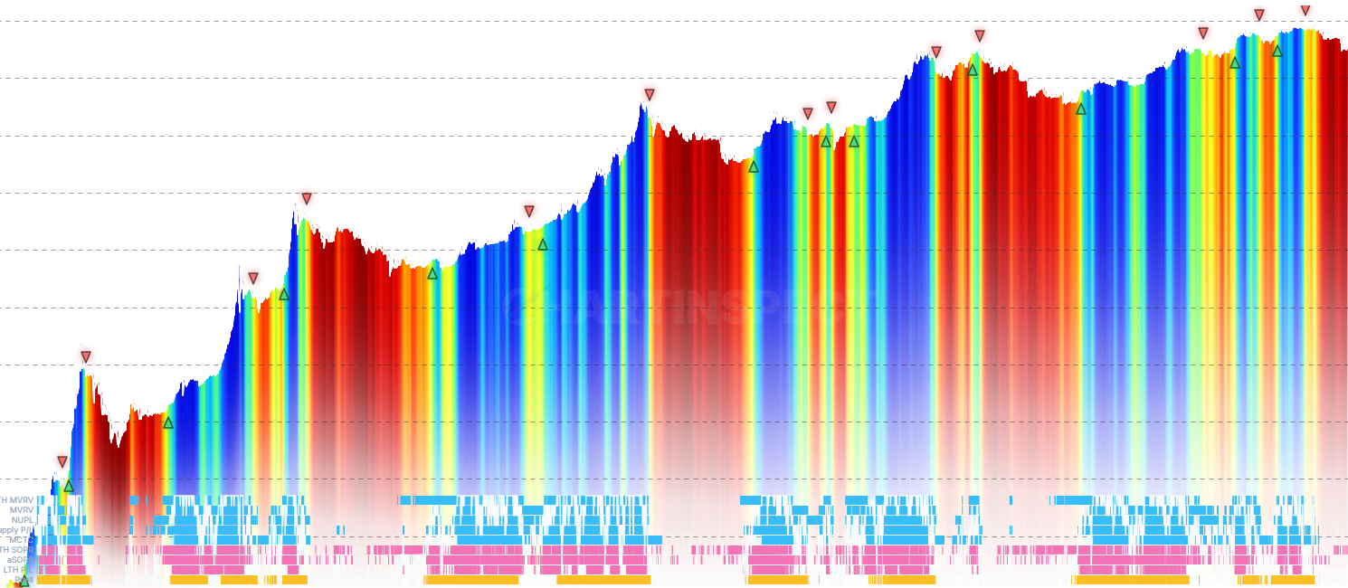 Composite Momentum - Combines multiple on-chain momentum indicators into composite metrics: Binary Consensus (% of indicators bullish) and Weighted Momentum Score. Features adjustable weights per indicator and heatmap visualization showing individual indicator signals.