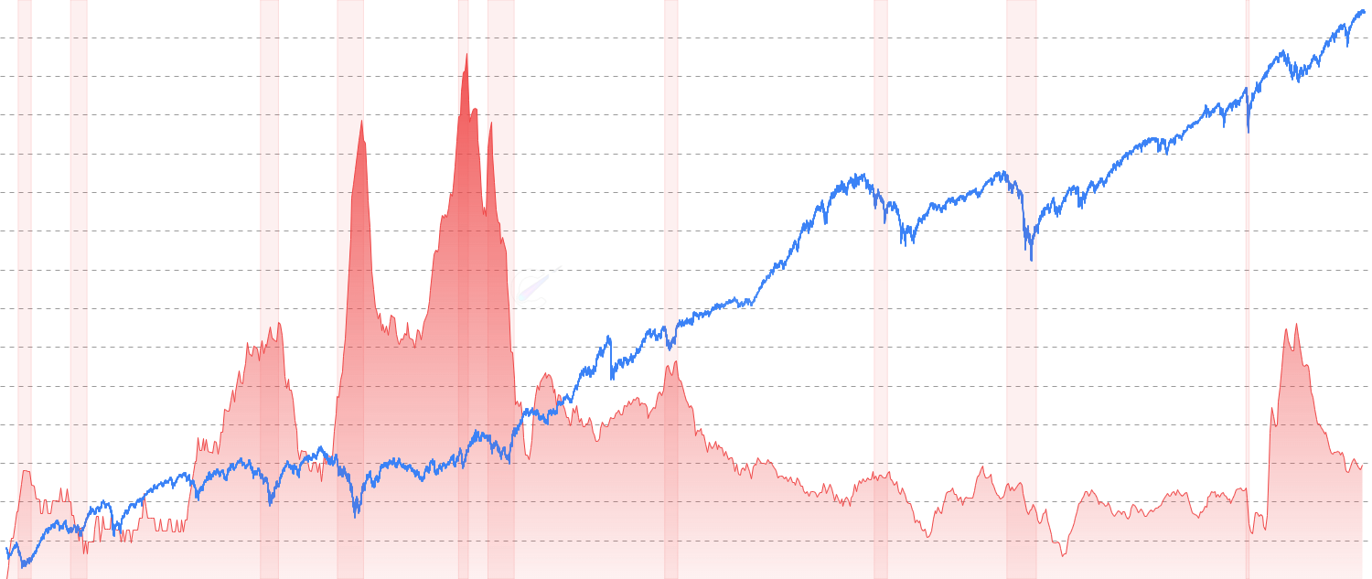 Core CPI - Track Core CPI (Less Food and Energy) - core Consumer Price Index excluding volatile food and energy prices