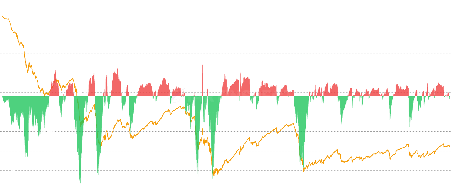 Cost Basis Concentration - Measures how clustered or dispersed the cost basis distribution is using the Gini coefficient. High concentration means most supply is clustered at similar price levels — the market is fragile because a single price move puts many holders in the same profit/loss position simultaneously, triggering cascading sell pressure. Low concentration indicates dispersed cost bases across many price levels — a more resilient market structure that can absorb price moves without systemic reactions.
