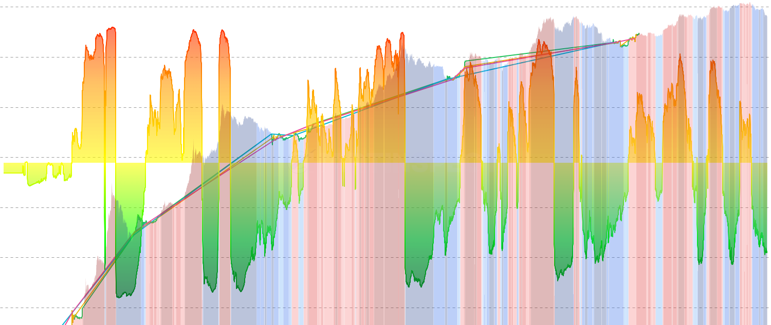 Cost Basis Convergence - Tracks when STH Cost Basis, LTH Cost Basis, and Market Realized Price converge within 5-10%, historically marking generational market bottoms. When all holder cohorts align at similar cost basis, it indicates extreme market equilibrium and exceptional accumulation opportunities.