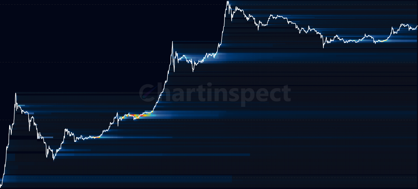 Cost Basis Heatmap - Visualize Bitcoin cost basis distribution across different price levels over time, revealing accumulation and distribution patterns through an intuitive heatmap display
