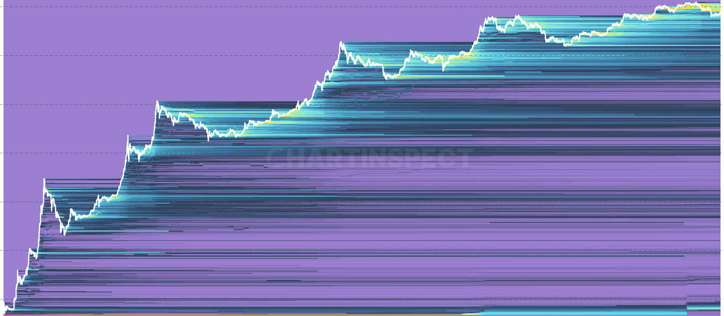 Cost Basis Heatmap - Visualize cost basis distribution across different price levels over time, revealing accumulation and distribution patterns through an intuitive heatmap display.