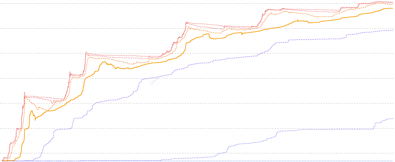 Cost Basis Quantiles - Percentile lines (p5-p95) of supply cost basis overlaid on price. Dense clusters indicate strong support/resistance. When price is below the median (p50), majority of supply is underwater.