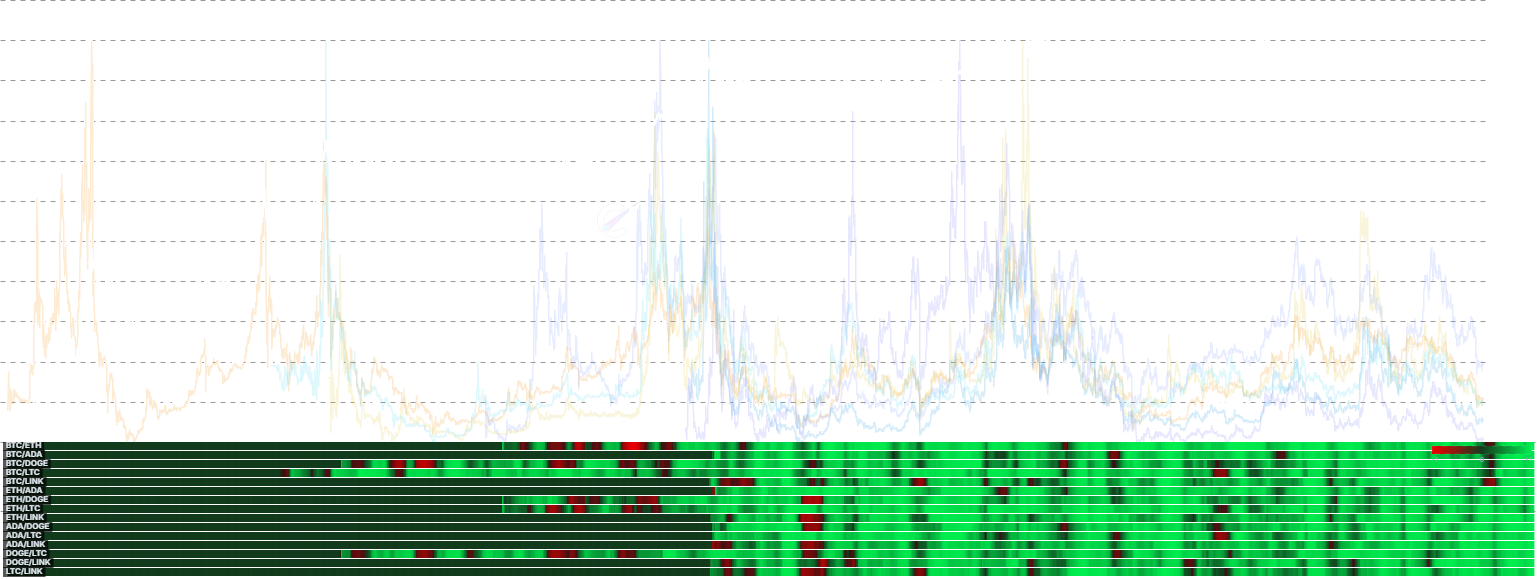 Cross-Chain Analytics - The ultimate multi-chain on-chain comparison tool. Compare MVRV, NUPL, SOPR, STH/LTH metrics, RHODL, Reserve Risk, Puell Multiple, and more across 6 blockchains. Toggle between overlay, divergence, and market average views.
