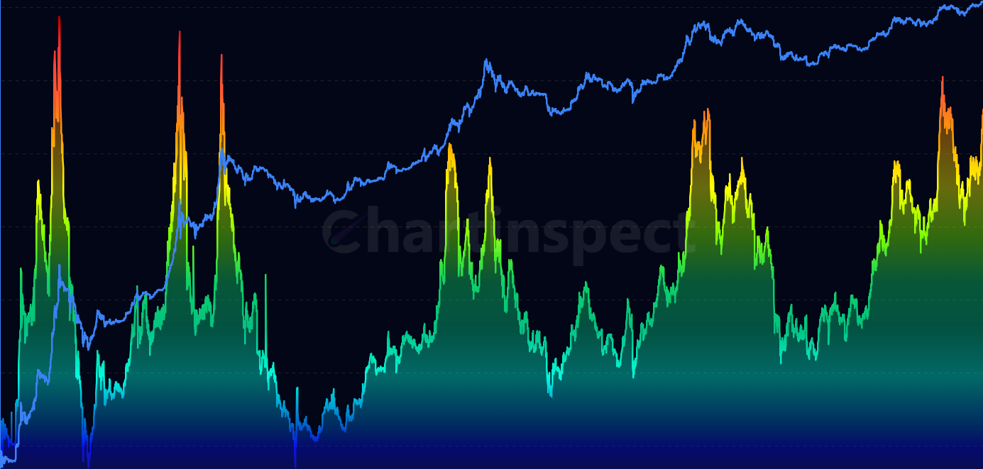 Crypto Market Risk Indicator - Aggregate risk levels from top cryptocurrencies into a single market risk indicator with color-coded visualization
