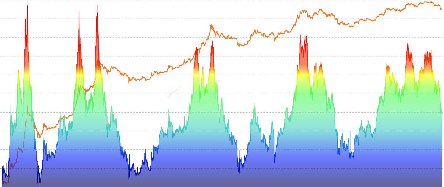 Crypto Market Risk Indicator - Aggregate risk levels from top cryptocurrencies into a single market risk indicator with color-coded visualization