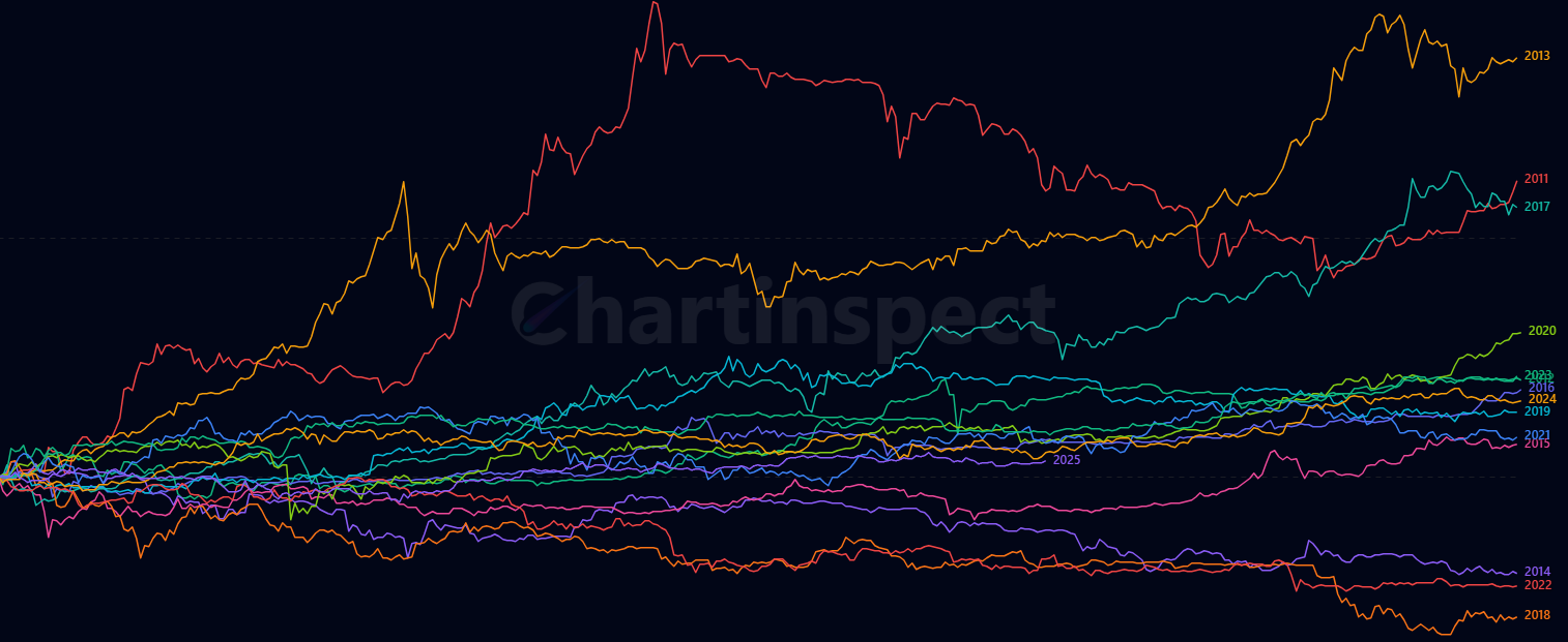 Year-to-Date ROI - Compare asset performance across different years by tracking yearly ROI