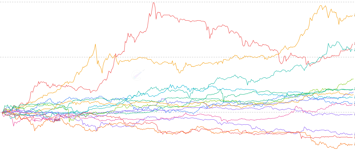 Year-to-Date ROI - Compare asset performance across different years by tracking yearly ROI