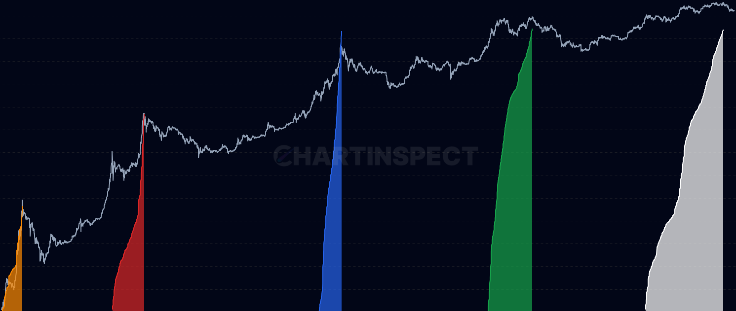Cumulative LTH Realized Profit [Bull Market] - Track cumulative realized profit taken by Long-Term Holders (LTH) across different Bitcoin bull market cycles. Each colored area represents a specific cycle, showing when LTHs distributed by selling coins held for 155+ days. The LTH Realized Cap (%) line shows the proportion of total realized cap held by LTHs. Peaks often coincide with market tops.