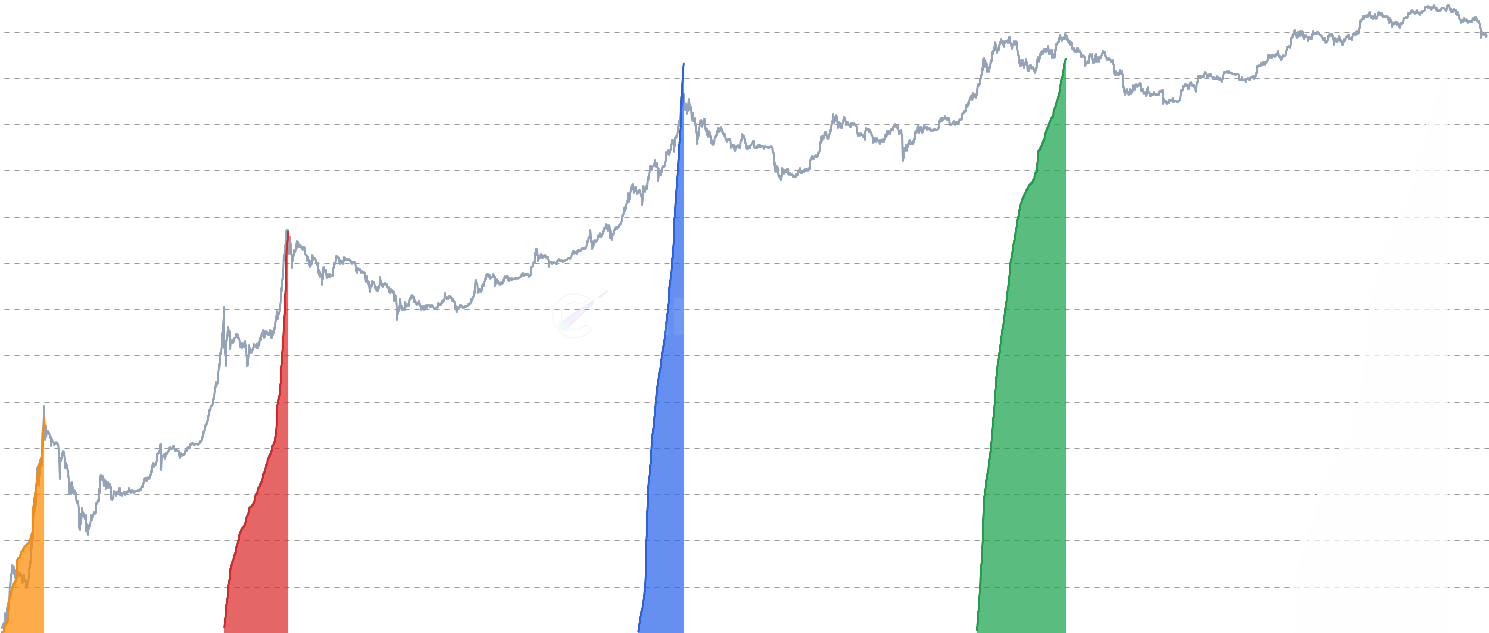 Cumulative LTH Realized Profit [Bull Market] - Track cumulative realized profit taken by Long-Term Holders (LTH) across different Bitcoin bull market cycles. Each colored area represents a specific cycle, showing when LTHs distributed by selling coins held for 155+ days. The LTH Realized Cap (%) line shows the proportion of total realized cap held by LTHs. Peaks often coincide with market tops.