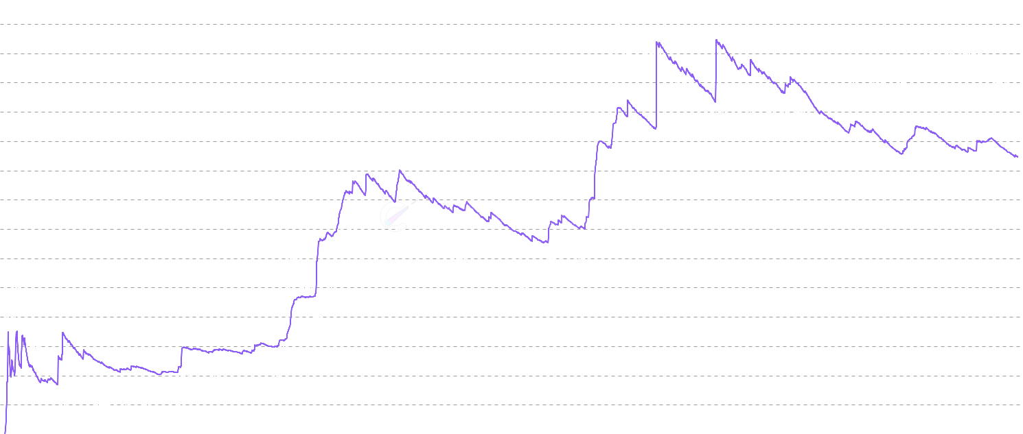 DOGE A2VR - Activity to Vaulted Ratio - Monitor the ratio between Dogecoin network activity and dormant holdings through A2VR (Activity to Vaulted Ratio) — a Cointime Economics metric that measures the balance between network activity and dormant holdings. This metric reveals market phases: high values indicate active redistribution periods, while low values suggest accumulation and HODLing behavior.