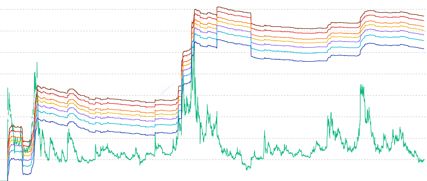 DOGE AVIV Bands - Visualize Dogecoin price overlaid with statistical bands derived from the AVIV (Active Value in Value) ratio to identify extreme market conditions and potential reversal zones based on the relationship between active market cap and cumulative investor capital