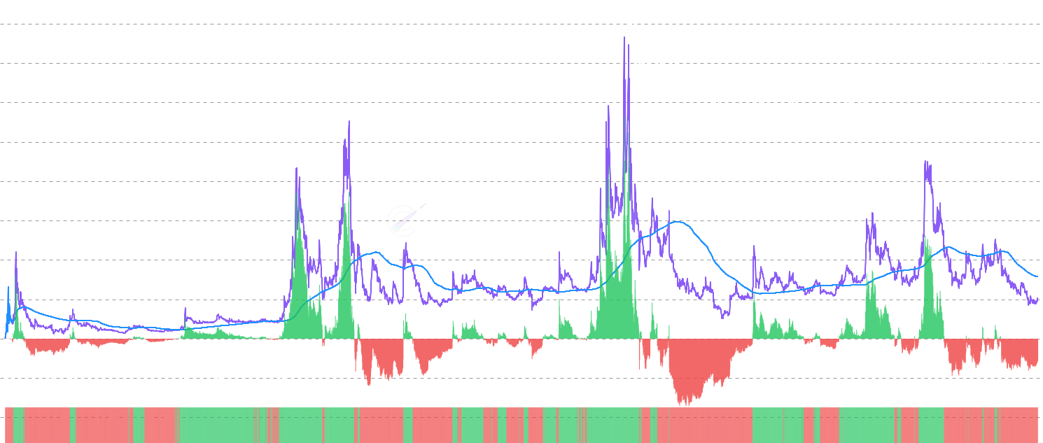 DOGE AVIV Momentum - Analyze Dogecoin AVIV ratio momentum by comparing current Active Value in Value against 1-year moving average, with positive/negative momentum indicators to identify shifts in active economic value efficiency and optimal entry/exit points