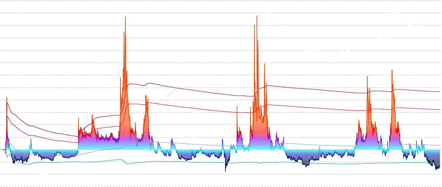 DOGE AVIV Z-Score - Measure Dogecoin deviation from its active value baseline using statistical normalization. Similar to MVRV Z-Score but focused on active economic value, with color-coded market phases to identify extreme conditions.