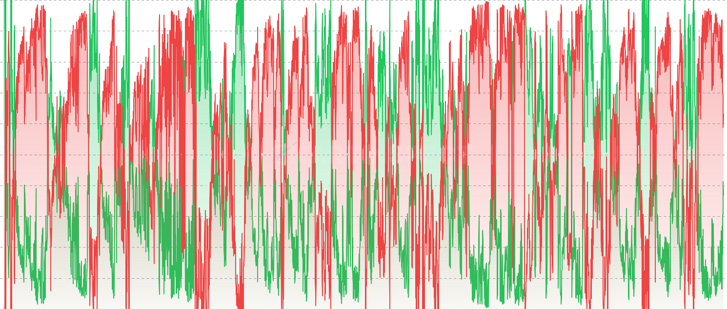 DOGE Active Supply in Profit & Loss - Track the profit and loss distribution of active (short-term holder) supply. Rising profit percentage during rallies confirms momentum, while rising loss percentage signals potential capitulation opportunities.