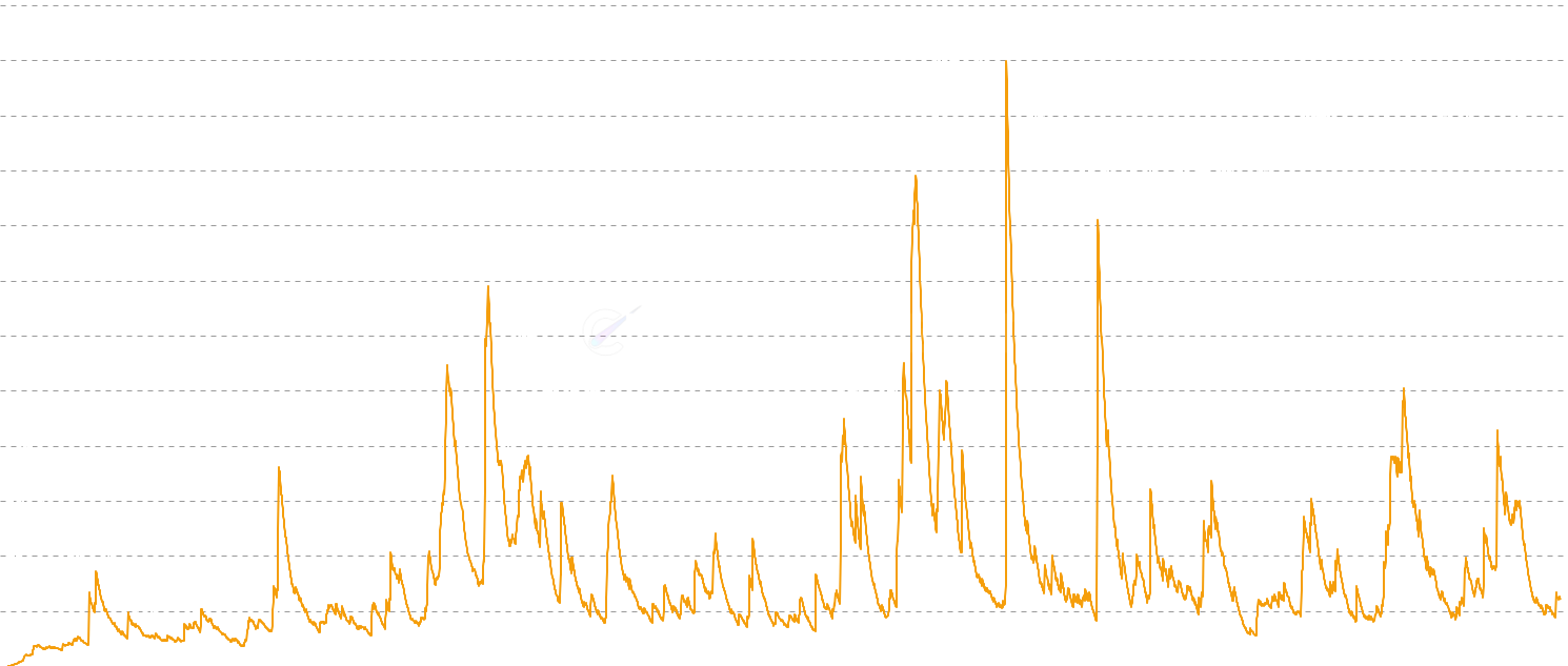 DOGE CDD (Coin Days Dest.) - Measure Coin Days Destroyed (CDD) - economic activity weighted by coin age. High CDD spikes indicate long-term holders are moving coins, often coinciding with major market tops or bottoms
