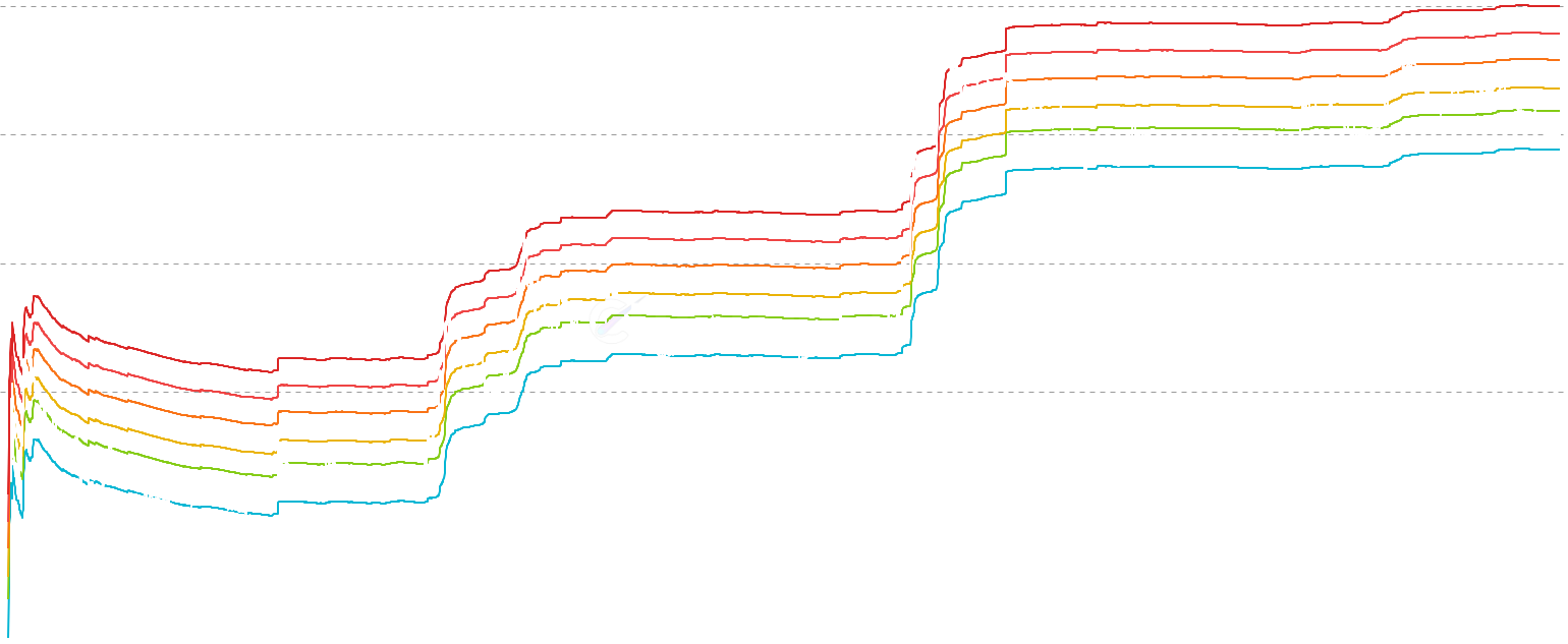 DOGE CVDD Bands - CVDD Bands show the Cumulative Value Days Destroyed at multiple multipliers (1x-13x), creating dynamic support and resistance zones. Lower bands indicate deep value accumulation zones while higher bands signal overvaluation and potential cycle tops.