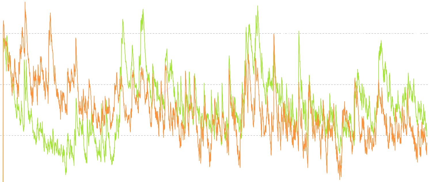 DOGE CB Profit Take Rate - Two novel metrics measuring how aggressively holders convert unrealized P&L into realized P&L. Profit Take Rate tracks what fraction of the unrealized profit pool is being realized daily, spiking at cycle tops when the remaining loss pool is tiny and churning fast. Loss Realization Rate measures the same for losses, spiking during capitulation when underwater holders dump en masse. Together they reveal whether selling pressure comes from profit-takers distributing or loss-holders surrendering.