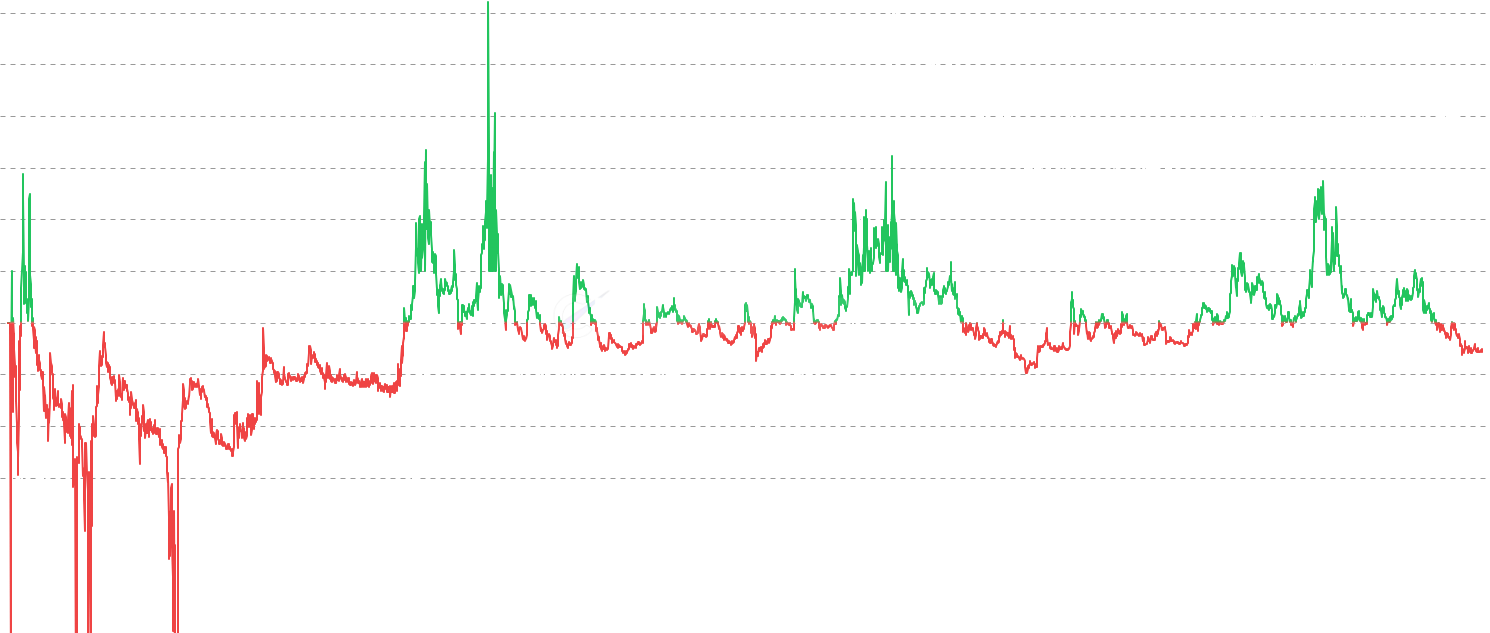 DOGE CB Profit/Loss Ratio - Computes the ratio of total unrealized profit to total unrealized loss across all 100 price buckets in the cost basis histogram. Unlike NUPL which uses aggregate market cap, this measures P&L at each cost basis level for higher granularity. Ratio above 1 indicates a bullish structure where more supply is in profit than loss. Extreme highs (5x+) signal euphoria and distribution risk, while values near zero mark generational buying opportunities where nearly everyone is underwater.