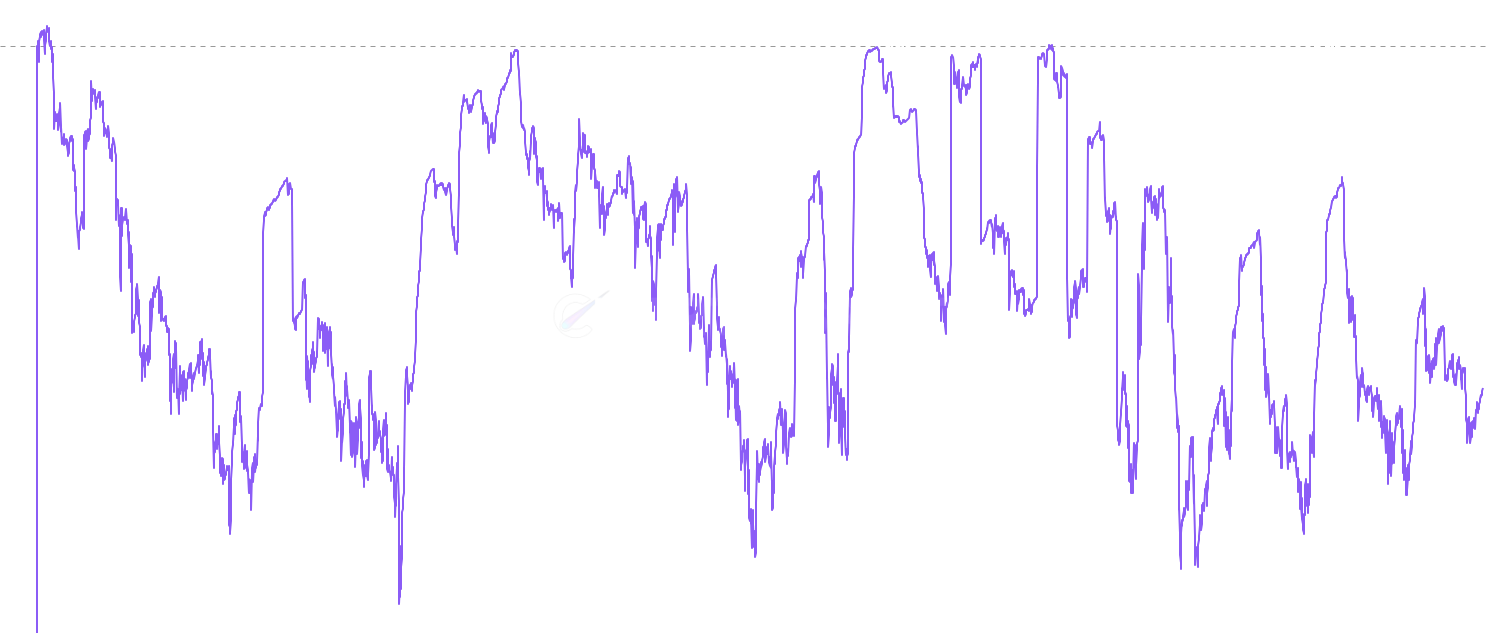 DOGE CB Supply Shift - Measures how much the cost basis distribution has changed over 30, 90, and 365-day windows by comparing the current 500-bucket histogram to the one N days ago. High values indicate major redistribution where significant supply has moved between price levels through buying and selling activity. Low values across all timeframes indicate a stable holder base in consolidation. A 30-day spike while the 90-day stays low suggests a short-term event that has not changed the longer-term market structure.